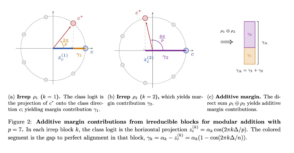 Additive margin contributions from irreducible blocks for modular addition.